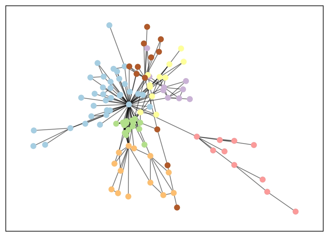 Analyse de réseau avec Python et NetworkX 4 Partitionner